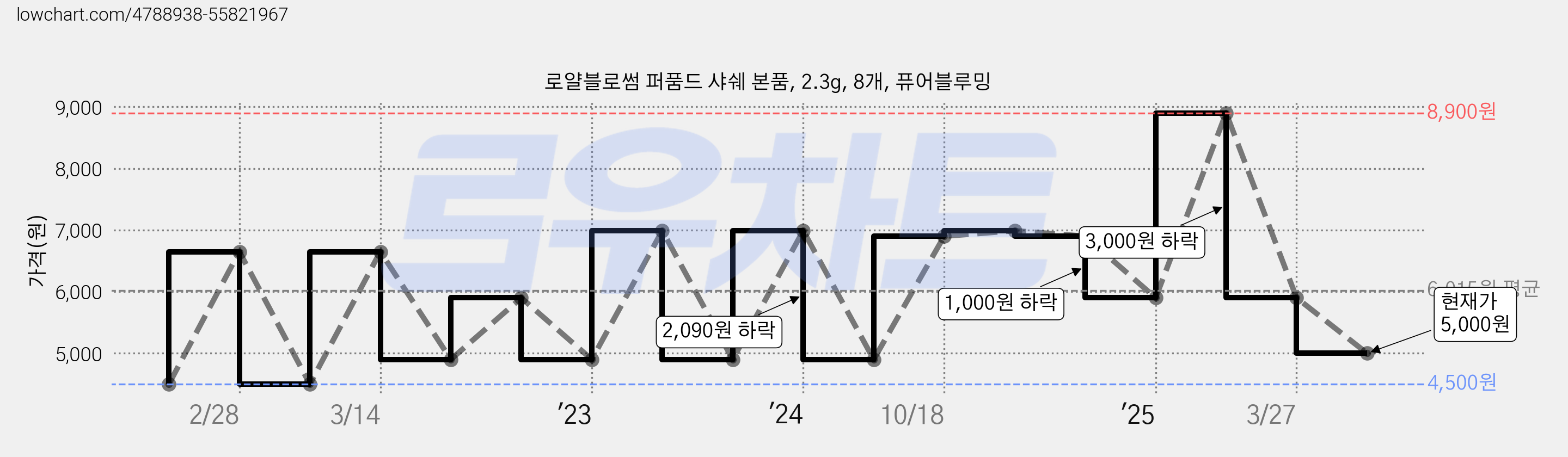 로얄블로썸 퍼품드 샤쉐 본품, 2.3g, 8개, 퓨어블루밍 가격 변동 차트, 현재가 5,000원, 관측 최저가 4,500원