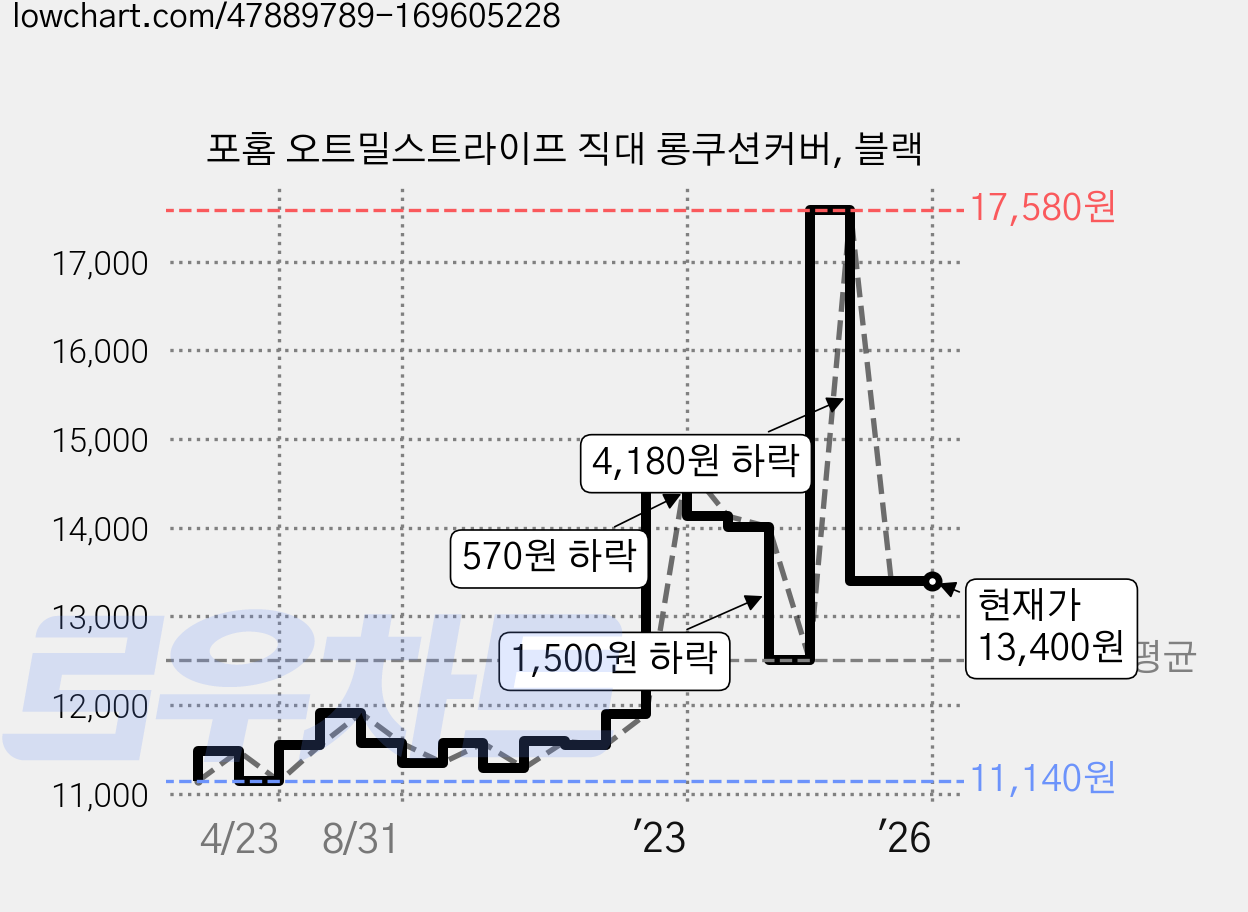 포홈 오트밀스트라이프 직대 롱쿠션커버, 블랙 가격 변동 차트, 현재가 13,400원, 역대최저가
