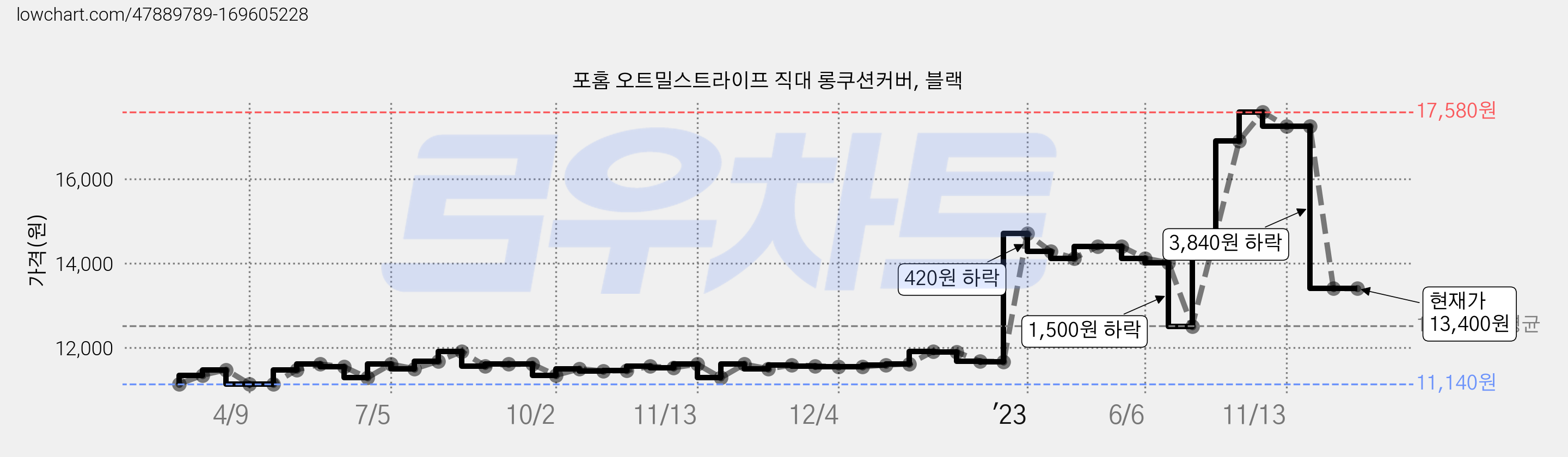 포홈 오트밀스트라이프 직대 롱쿠션커버, 블랙 가격 변동 차트, 현재가 13,400원, 역대최저가