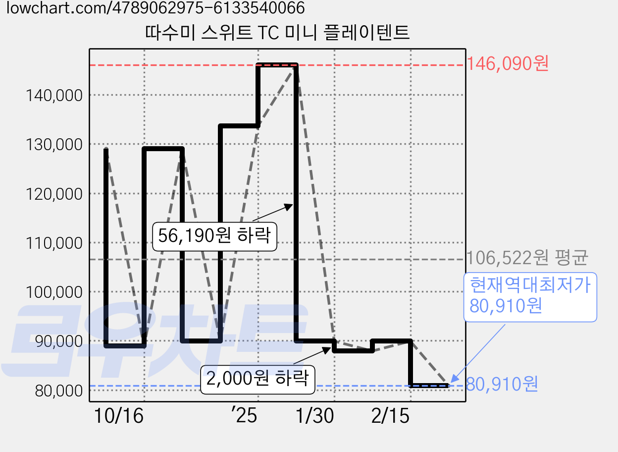 따수미 스위트 TC 미니 플레이텐트 가격 변동 차트, 현재가 80,910원, 역대최저가