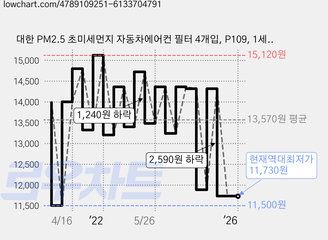 대한 PM2.5 초미세먼지 자동차에어컨 필터 4개입, P109, 1세트 가격 변동 차트, 현재가 11,730원, 역대최저가