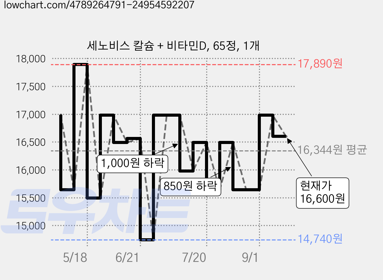 세노비스 칼슘 + 비타민D, 65정, 1개 가격 변동 차트, 현재가 16,980원, 관측 최저가 14,740원