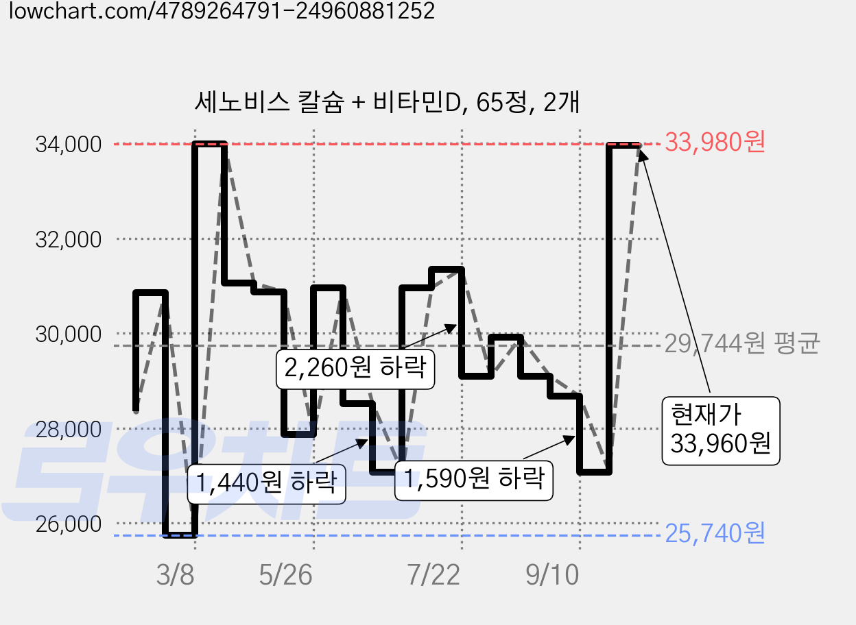 세노비스 칼슘 + 비타민D, 65정, 2개 가격 변동 차트, 현재가 33,960원, 관측 최저가 25,740원