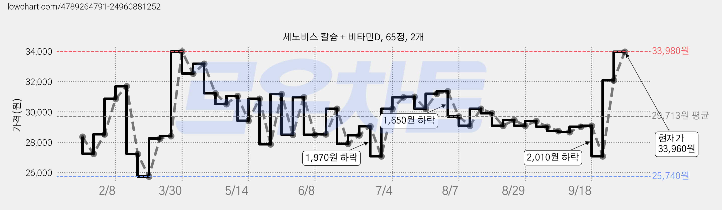 세노비스 칼슘 + 비타민D, 65정, 2개 가격 변동 차트, 현재가 33,960원, 관측 최저가 25,740원