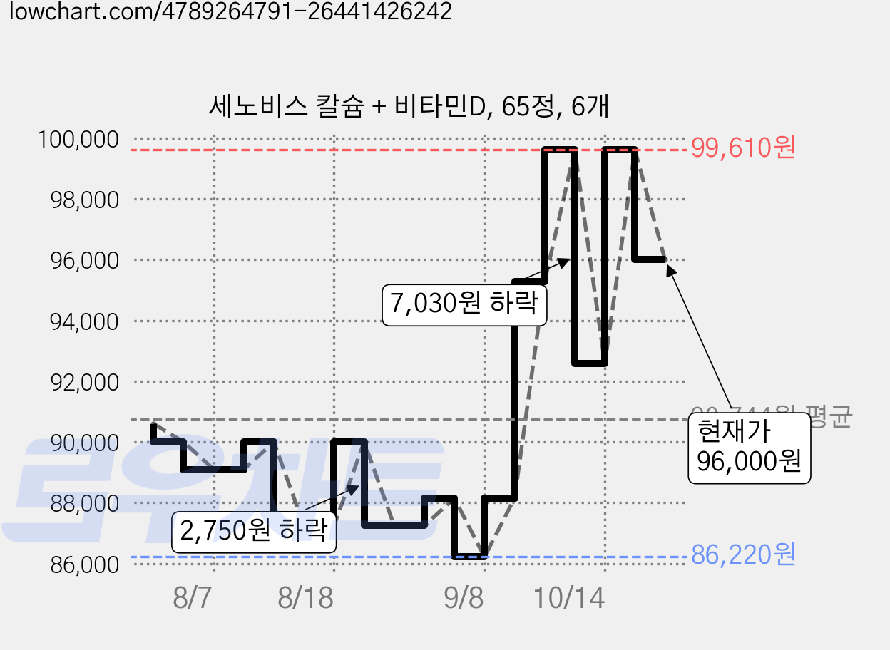 세노비스 칼슘 + 비타민D, 65정, 6개 가격 변동 차트, 현재가 96,000원, 관측 최저가 85,600원
