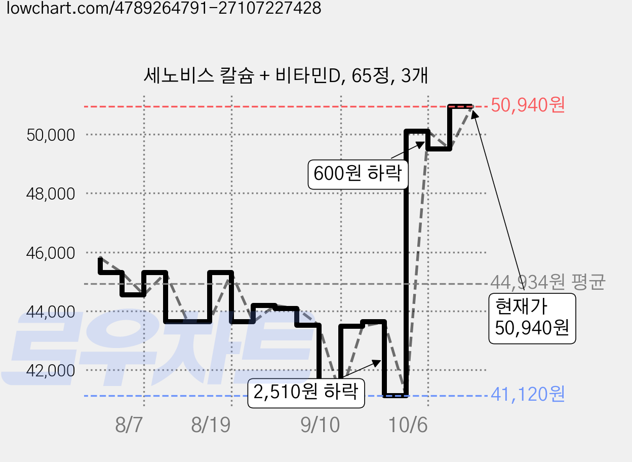 세노비스 칼슘 + 비타민D, 65정, 3개 가격 변동 차트, 현재가 49,500원, 관측 최저가 40,720원