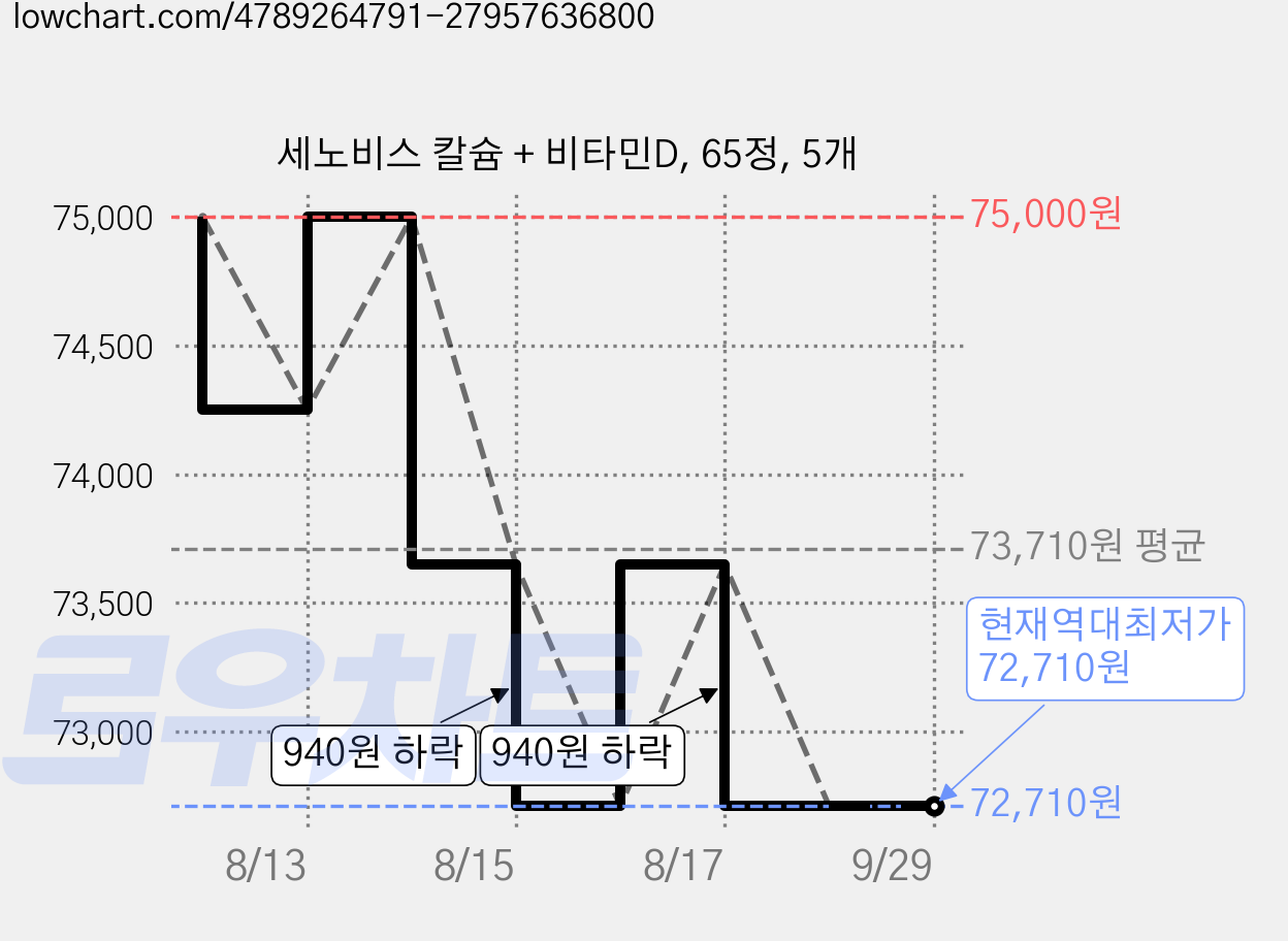세노비스 칼슘 + 비타민D, 65정, 5개 가격 변동 차트, 현재가 72,710원, 역대최저가