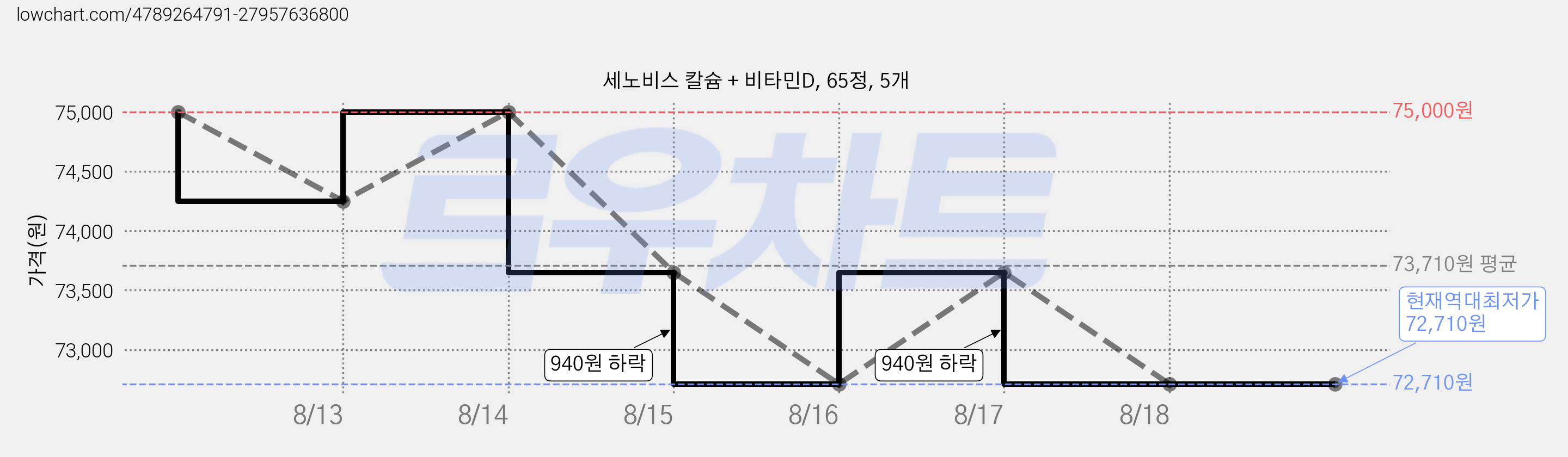 세노비스 칼슘 + 비타민D, 65정, 5개 가격 변동 차트, 현재가 72,710원, 역대최저가