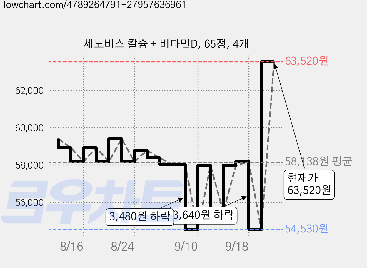 세노비스 칼슘 + 비타민D, 65정, 4개 가격 변동 차트, 현재가 61,720원, 관측 최저가 54,530원