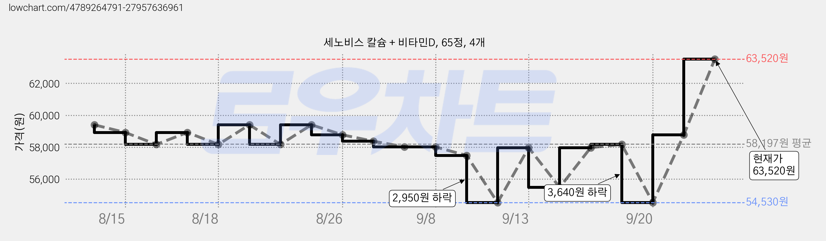 세노비스 칼슘 + 비타민D, 65정, 4개 가격 변동 차트, 현재가 61,720원, 관측 최저가 54,530원
