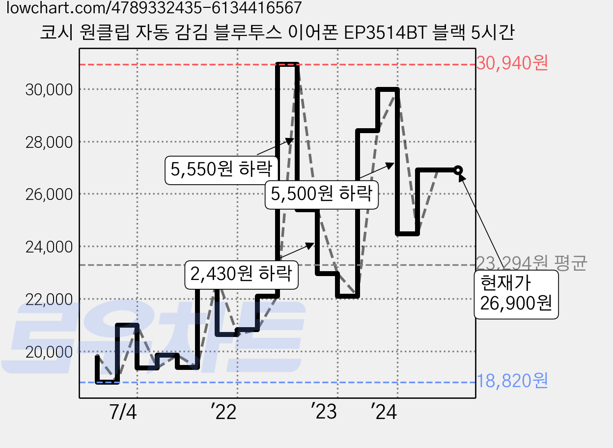 코시 원클립 자동 감김 블루투스 이어폰 EP3514BT 블랙 5시간 가격 변동 차트, 현재가 26,900원, 관측 최저가 18,820원
