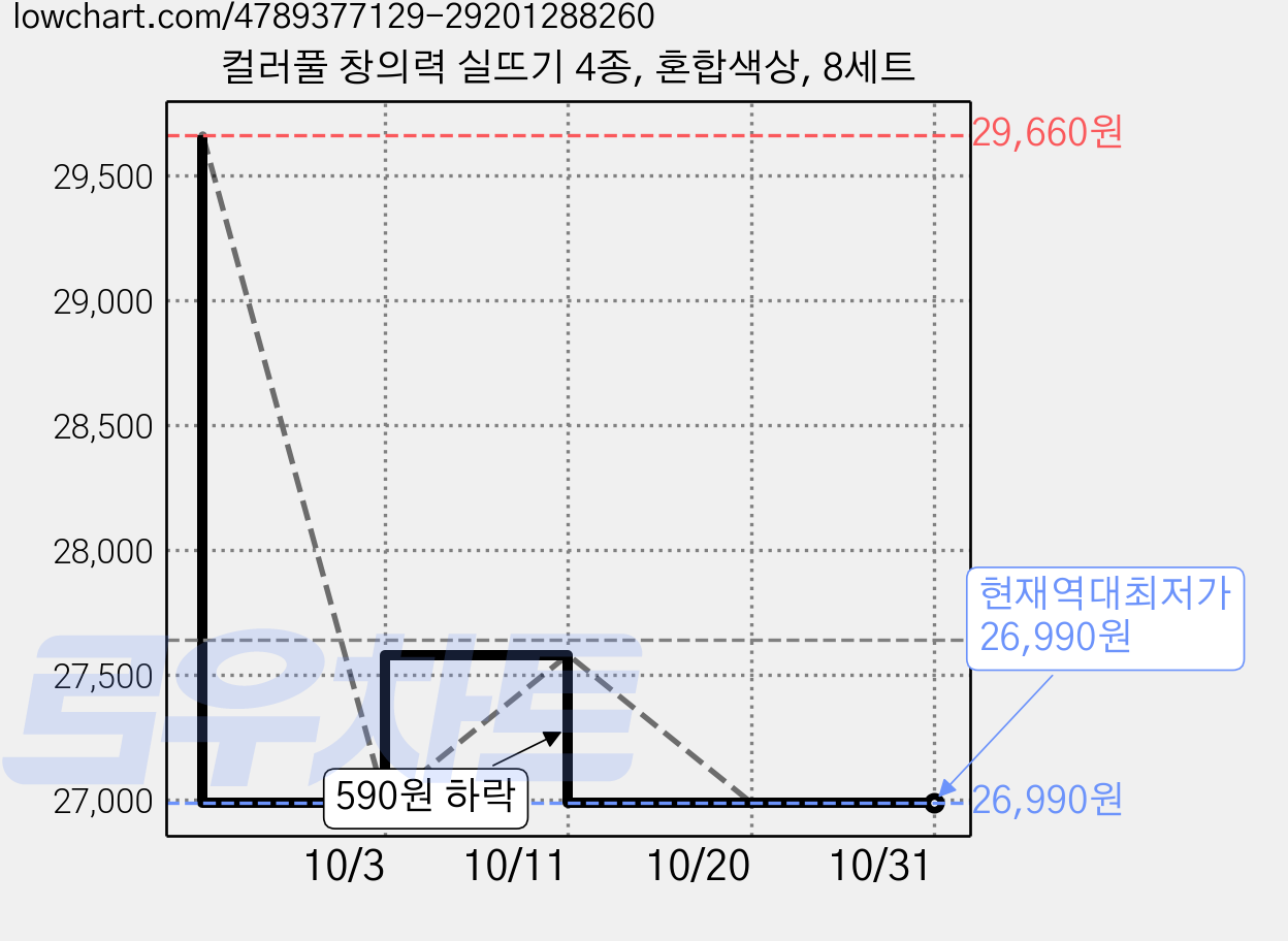 컬러풀 창의력 실뜨기 4종, 혼합색상, 8세트 가격 변동 차트, 현재가 26,990원, 역대최저가