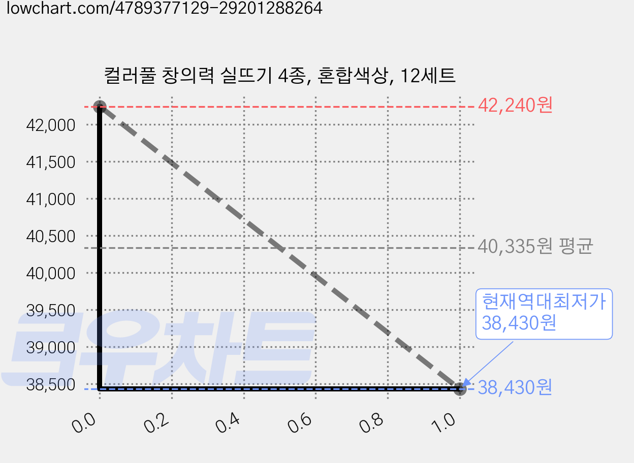 컬러풀 창의력 실뜨기 4종, 혼합색상, 12세트 가격 변동 차트, 현재가 38,430원, 역대최저가