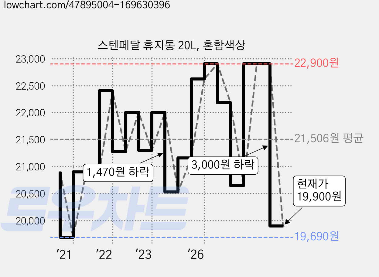 스텐페달 휴지통 20L, 혼합색상 가격 변동 차트, 현재가 19,900원, 관측 최저가 19,690원