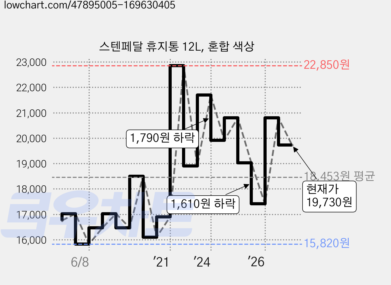 스텐페달 휴지통 12L, 혼합 색상 가격 변동 차트, 현재가 19,730원, 관측 최저가 15,820원