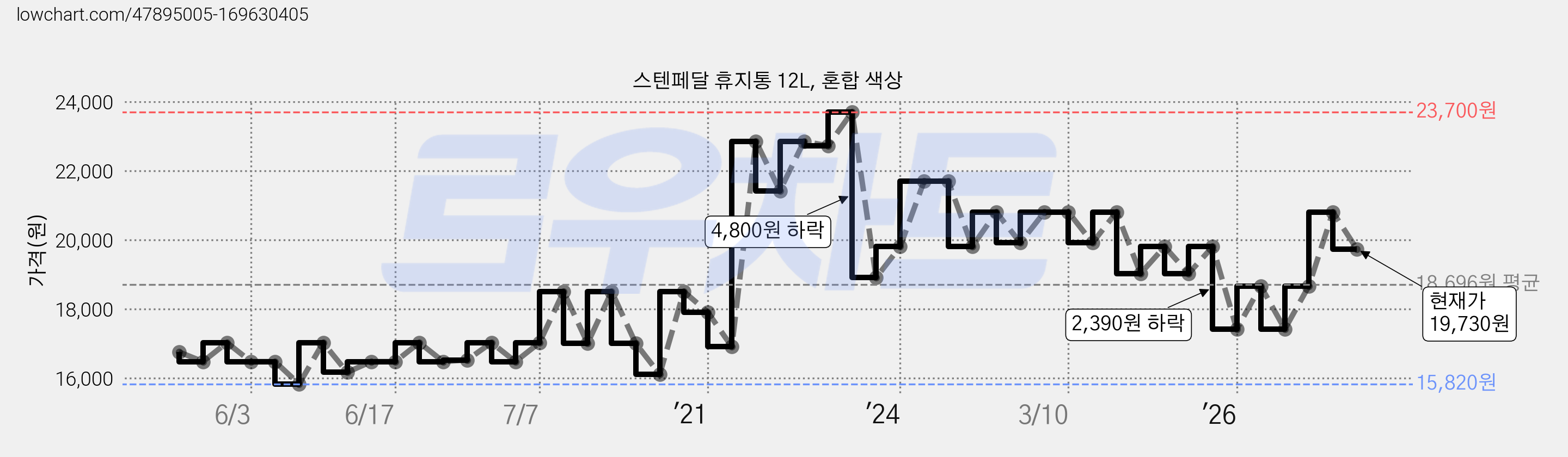 스텐페달 휴지통 12L, 혼합 색상 가격 변동 차트, 현재가 19,730원, 관측 최저가 15,820원