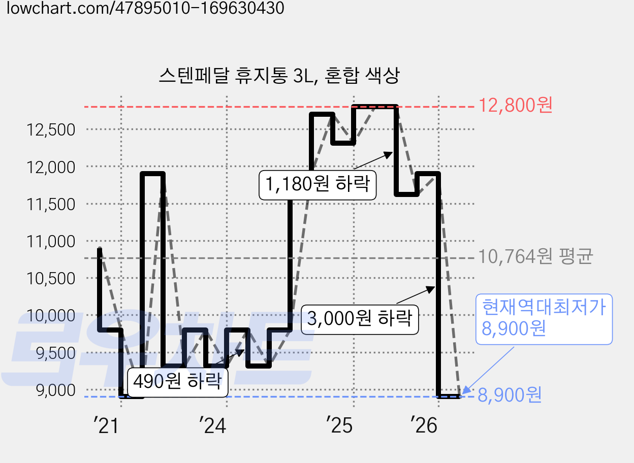 스텐페달 휴지통 3L, 혼합 색상 가격 변동 차트, 현재가 8,900원, 역대최저가