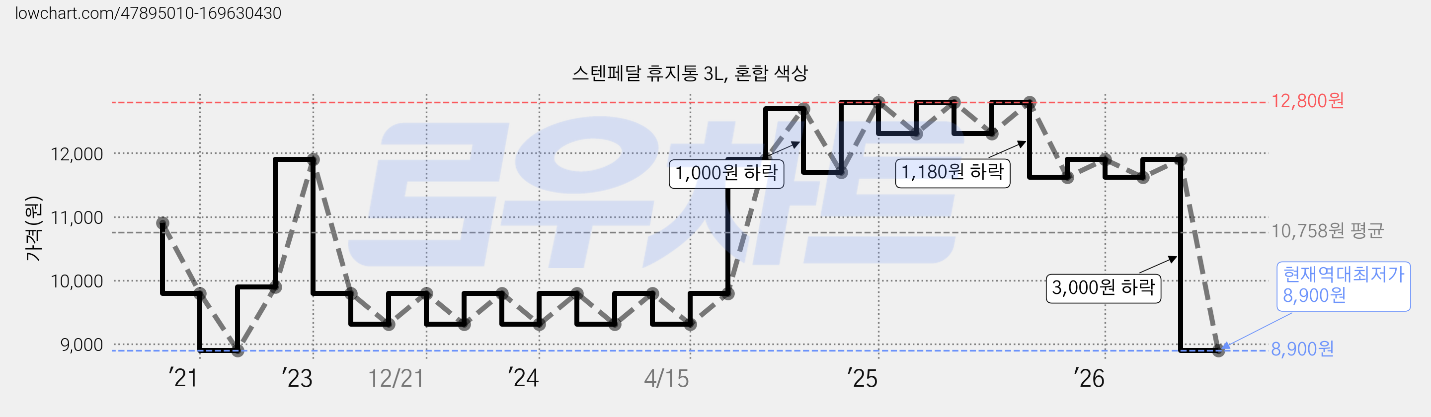 스텐페달 휴지통 3L, 혼합 색상 가격 변동 차트, 현재가 8,900원, 역대최저가