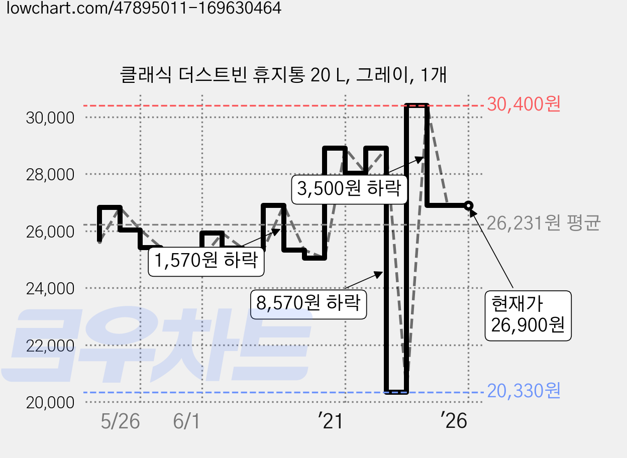 클래식 더스트빈 휴지통 20 L, 그레이, 1개 가격 변동 차트, 현재가 26,900원, 역대최저가