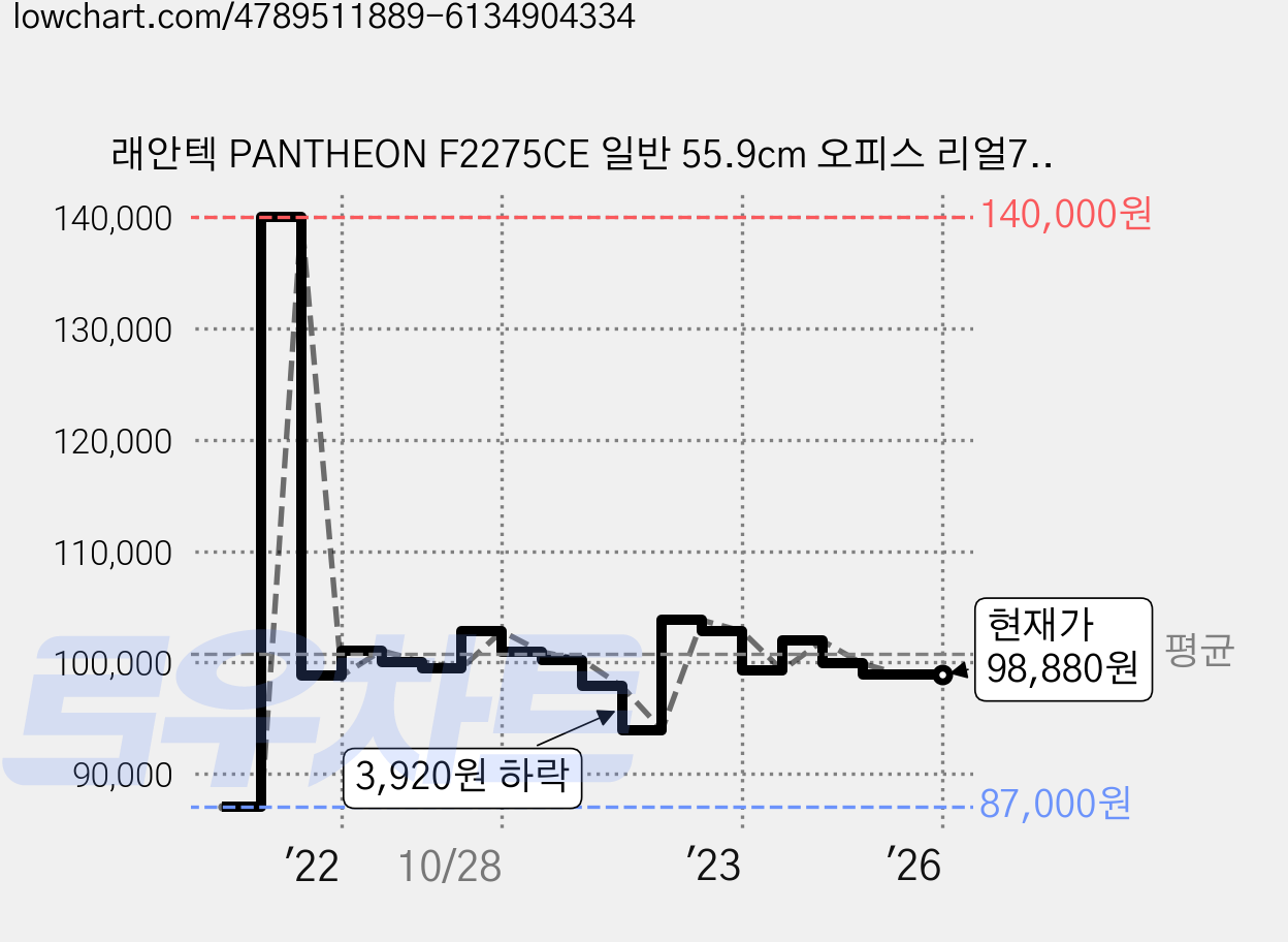래안텍 PANTHEON F2275CE 일반 55.9cm 오피스 리얼75 모니터, F2275CE(일반) 가격 변동 차트, 현재가 98,880원, 역대최저가