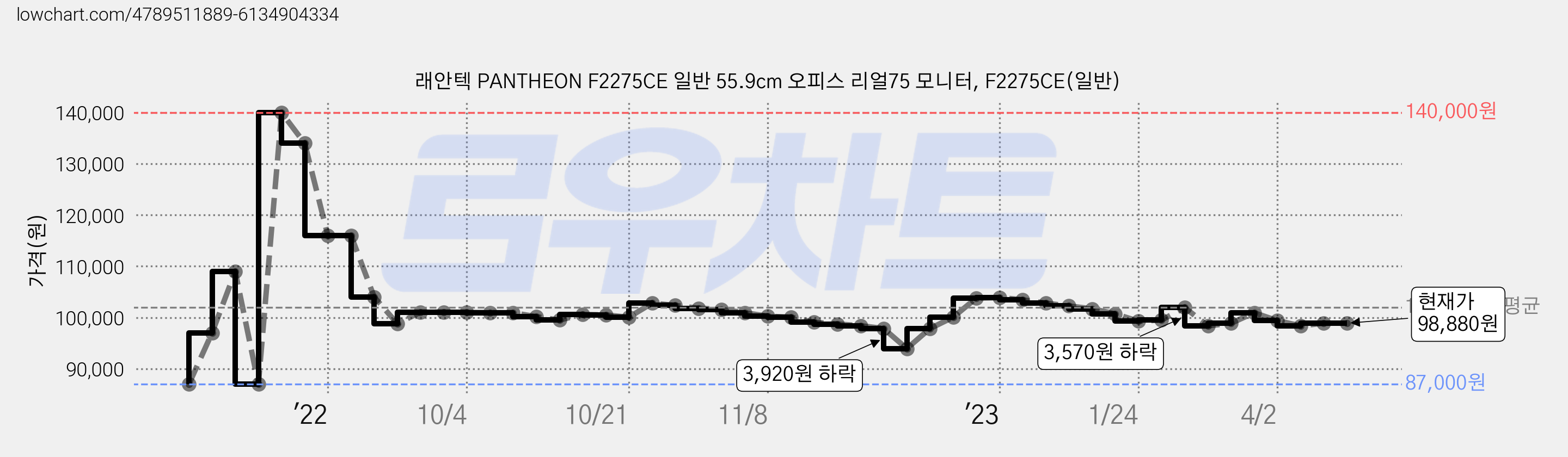 래안텍 PANTHEON F2275CE 일반 55.9cm 오피스 리얼75 모니터, F2275CE(일반) 가격 변동 차트, 현재가 98,880원, 역대최저가