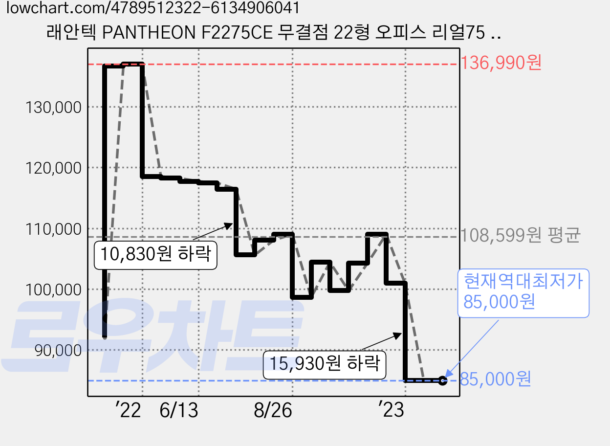 래안텍 PANTHEON F2275CE 무결점 22형 오피스 리얼75 모니터, F2275CE(무결점) 가격 변동 차트, 현재가 85,000원, 역대최저가