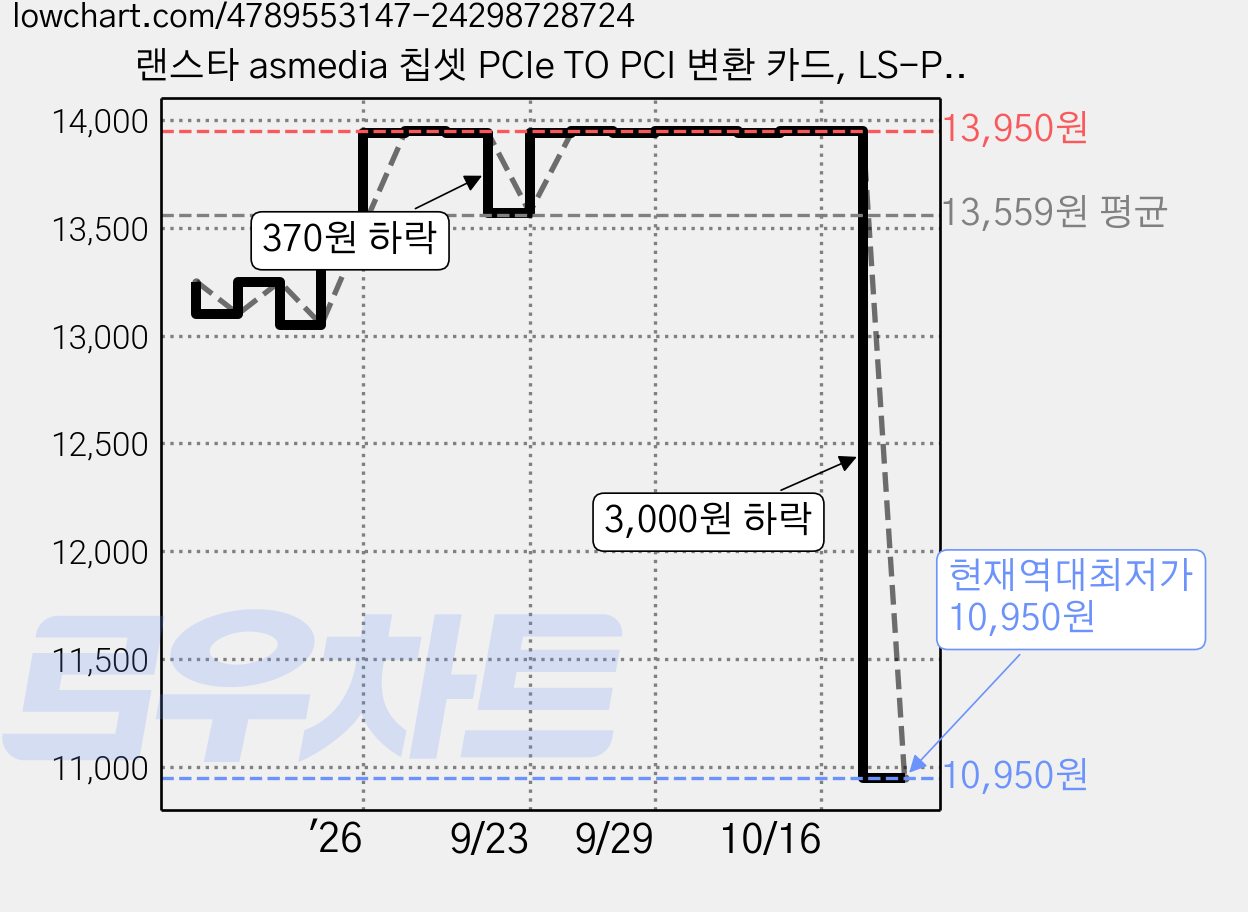 랜스타 asmedia 칩셋 PCIe TO PCI 변환 카드, LS-PCIE2PCI, 1개 가격 변동 차트, 현재가 10,950원, 역대최저가