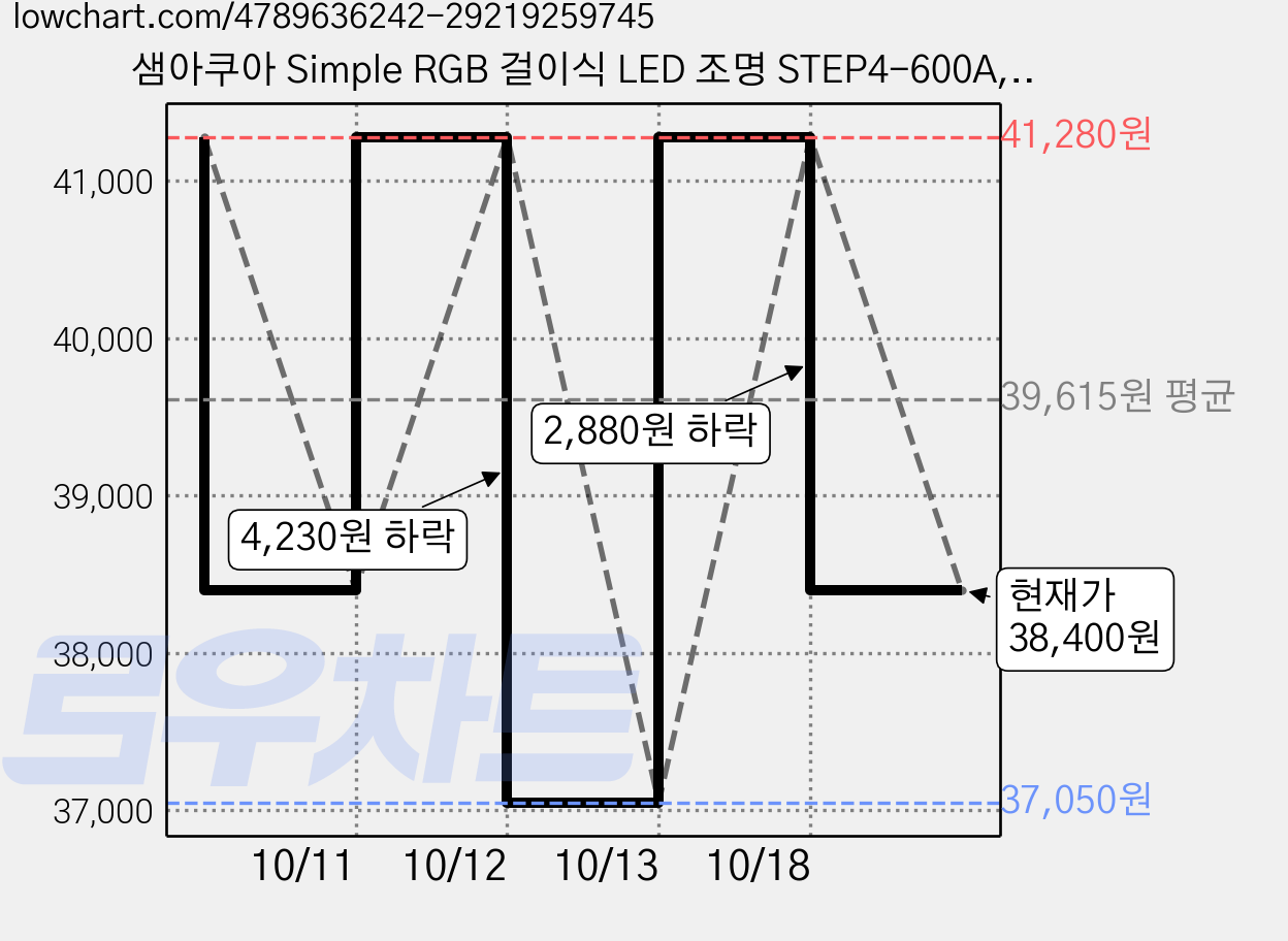 샘아쿠아 Simple RGB 걸이식 LED 조명 STEP4-600A, 2개 가격 변동 차트, 현재가 38,400원, 관측 최저가 37,050원
