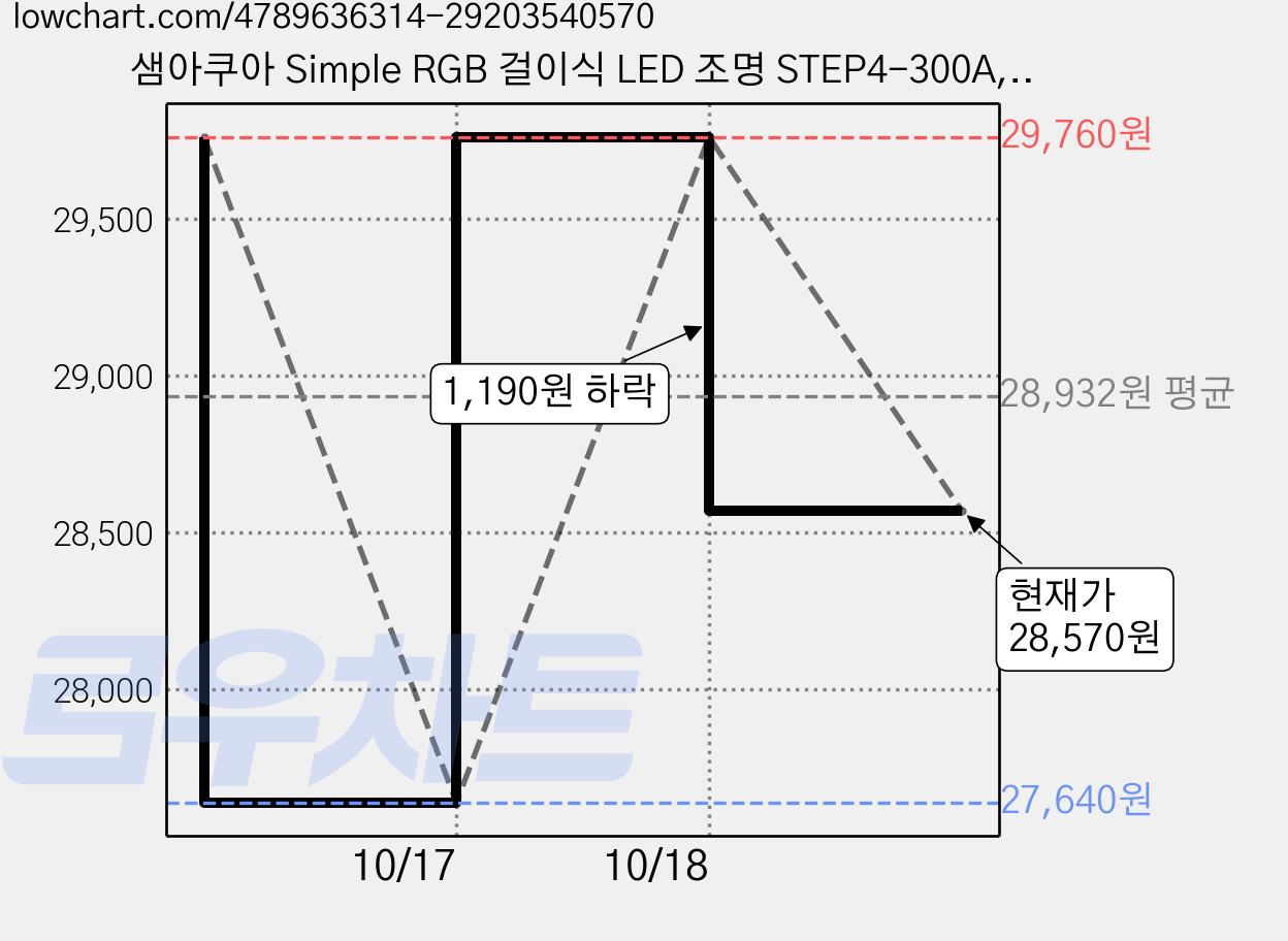 샘아쿠아 Simple RGB 걸이식 LED 조명 STEP4-300A, 2개 가격 변동 차트, 현재가 28,570원, 관측 최저가 27,640원