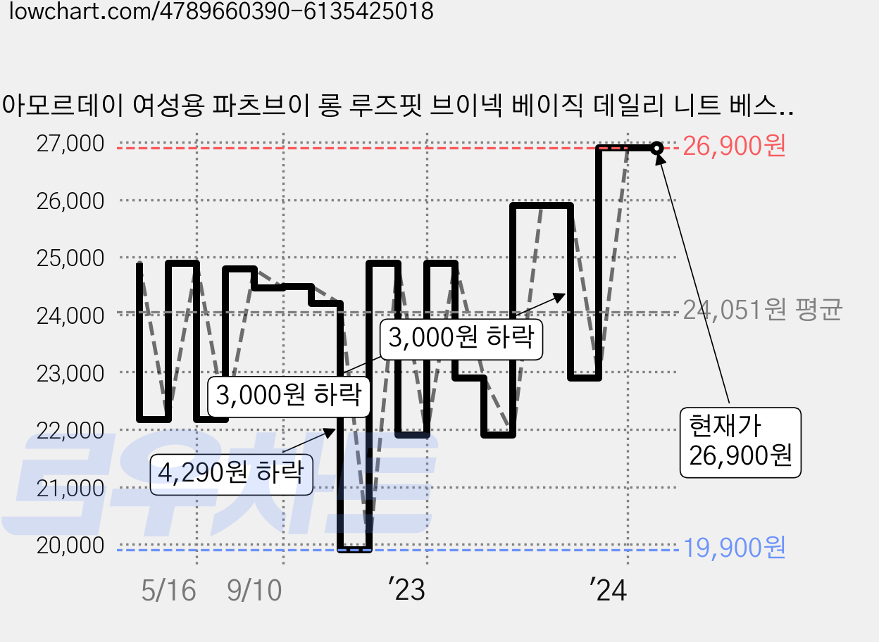 아모르데이 여성용 파츠브이 롱 루즈핏 브이넥 베이직 데일리 니트 베스트 가격 변동 차트, 현재가 26,900원, 역대최저가