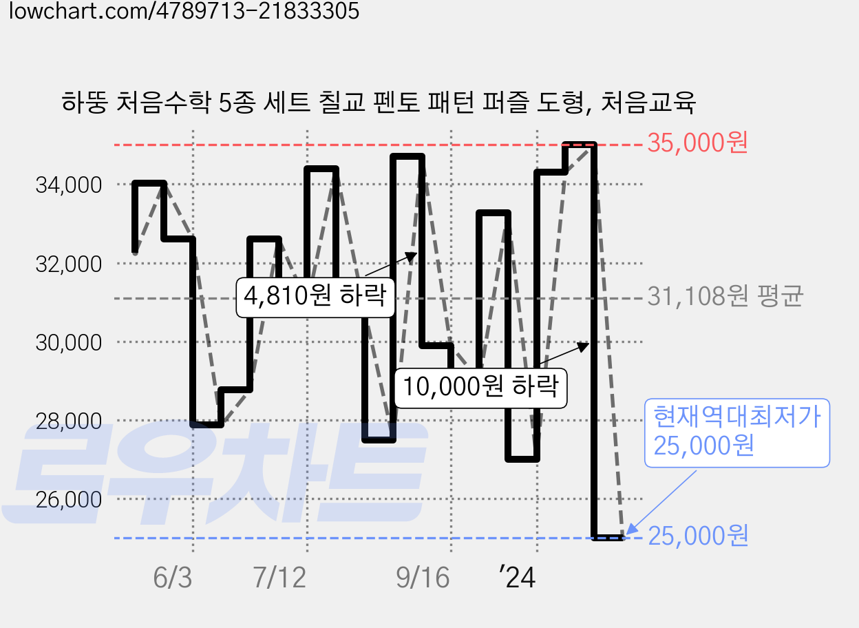 하뚱 처음수학 5종 세트 칠교 펜토 패턴 퍼즐 도형, 처음교육 가격 변동 차트, 현재가 25,000원, 역대최저가