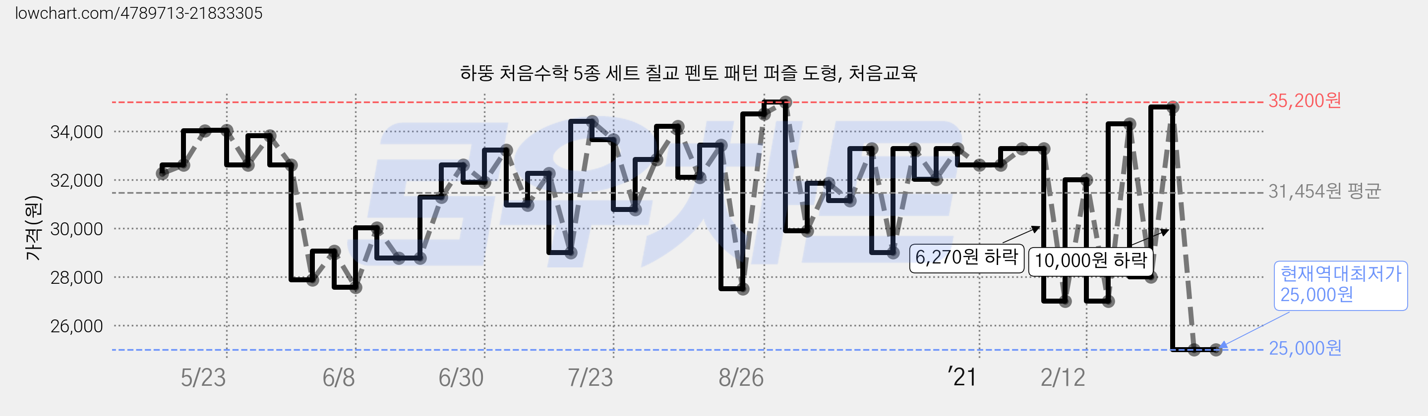 하뚱 처음수학 5종 세트 칠교 펜토 패턴 퍼즐 도형, 처음교육 가격 변동 차트, 현재가 25,000원, 역대최저가