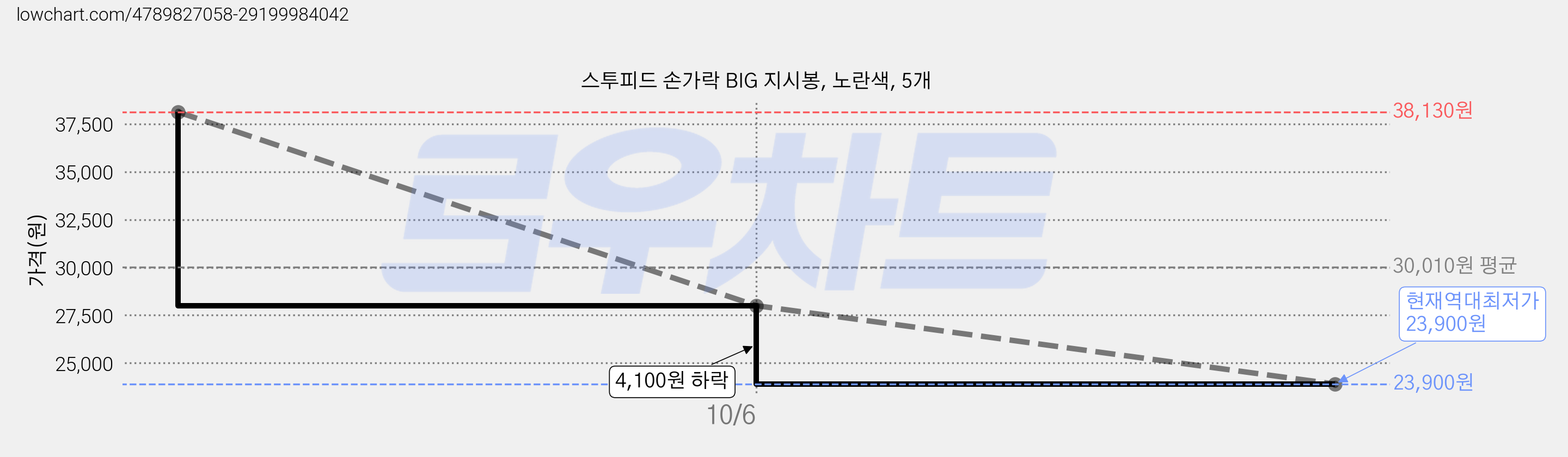 스투피드 손가락 BIG 지시봉, 노란색, 5개 가격 변동 차트, 현재가 23,900원, 역대최저가