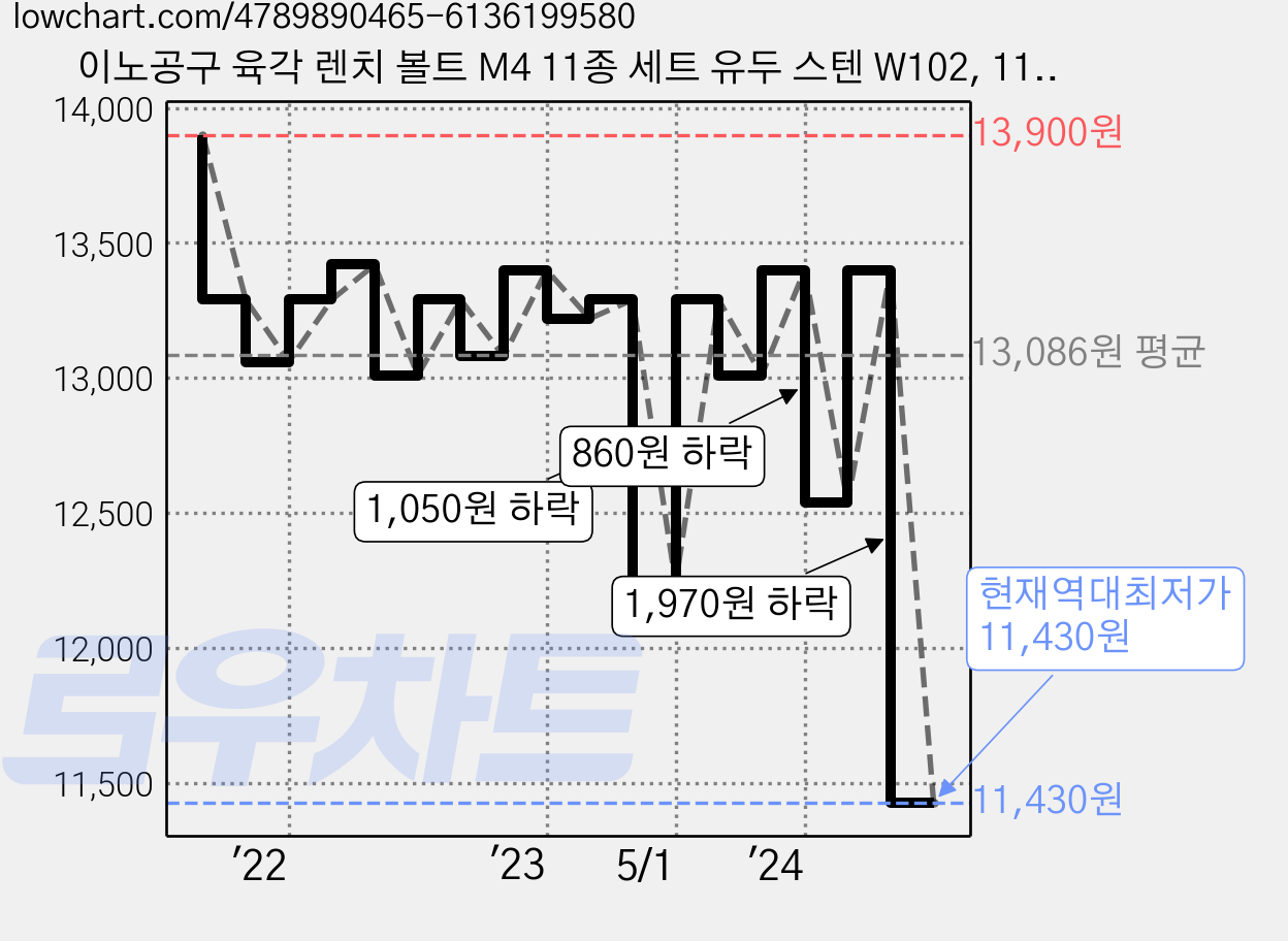 이노공구 육각 렌치 볼트 M4 11종 세트 유두 스텐 W102, 110개 가격 변동 차트, 현재가 11,430원, 역대최저가