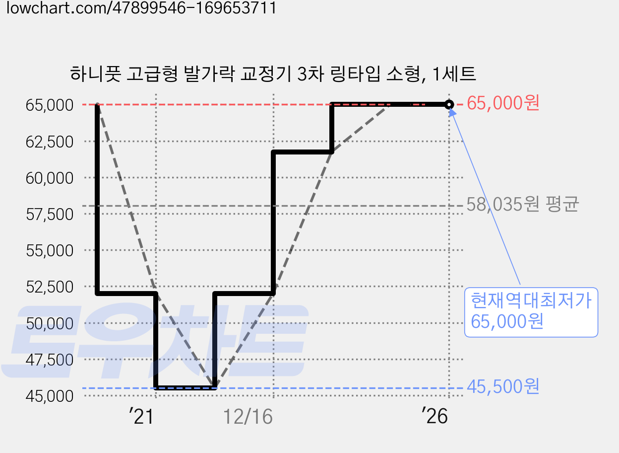 하니풋 고급형 발가락 교정기 3차 링타입 소형, 1세트 가격 변동 차트, 현재가 65,000원, 역대최저가