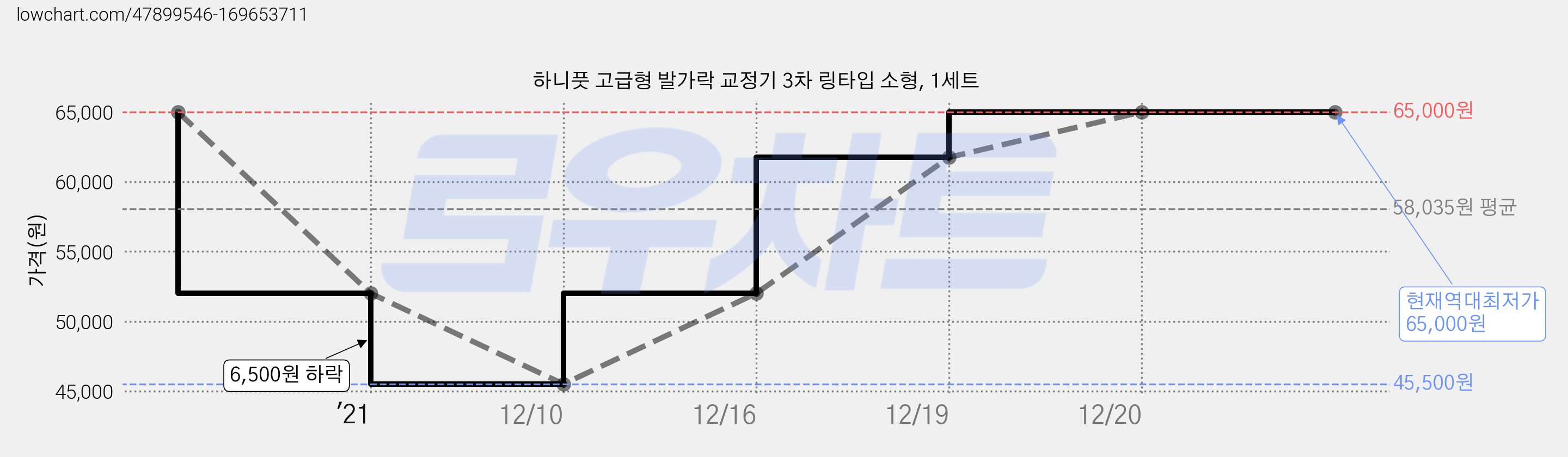하니풋 고급형 발가락 교정기 3차 링타입 소형, 1세트 가격 변동 차트, 현재가 65,000원, 역대최저가