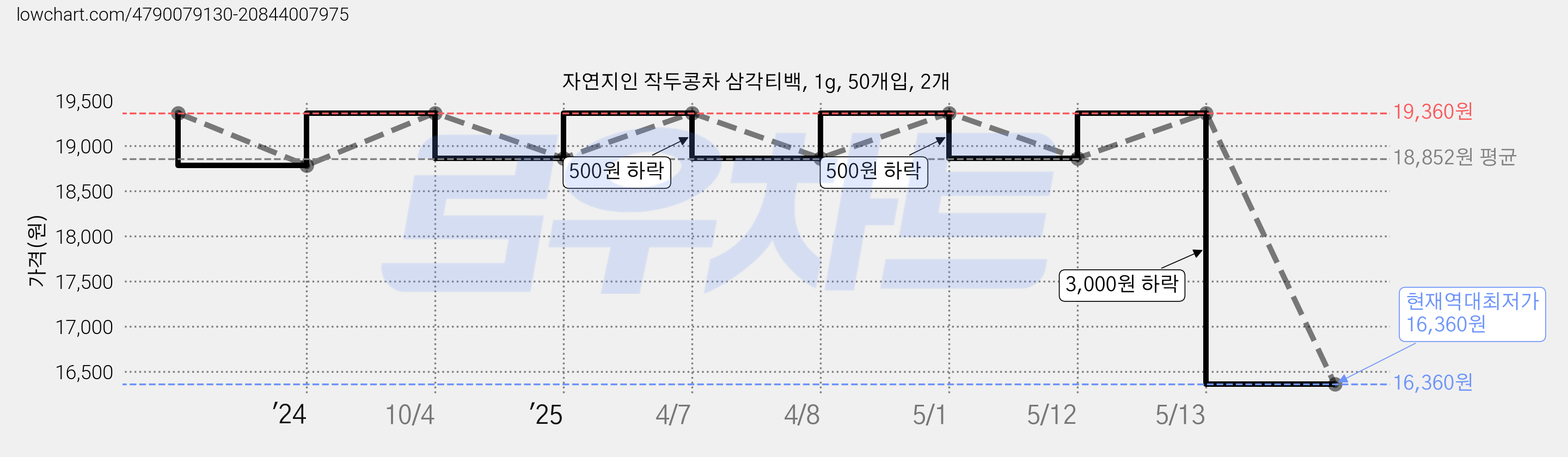 자연지인 작두콩차 삼각티백, 1g, 50개입, 2개 가격 변동 차트, 현재가 16,360원, 역대최저가