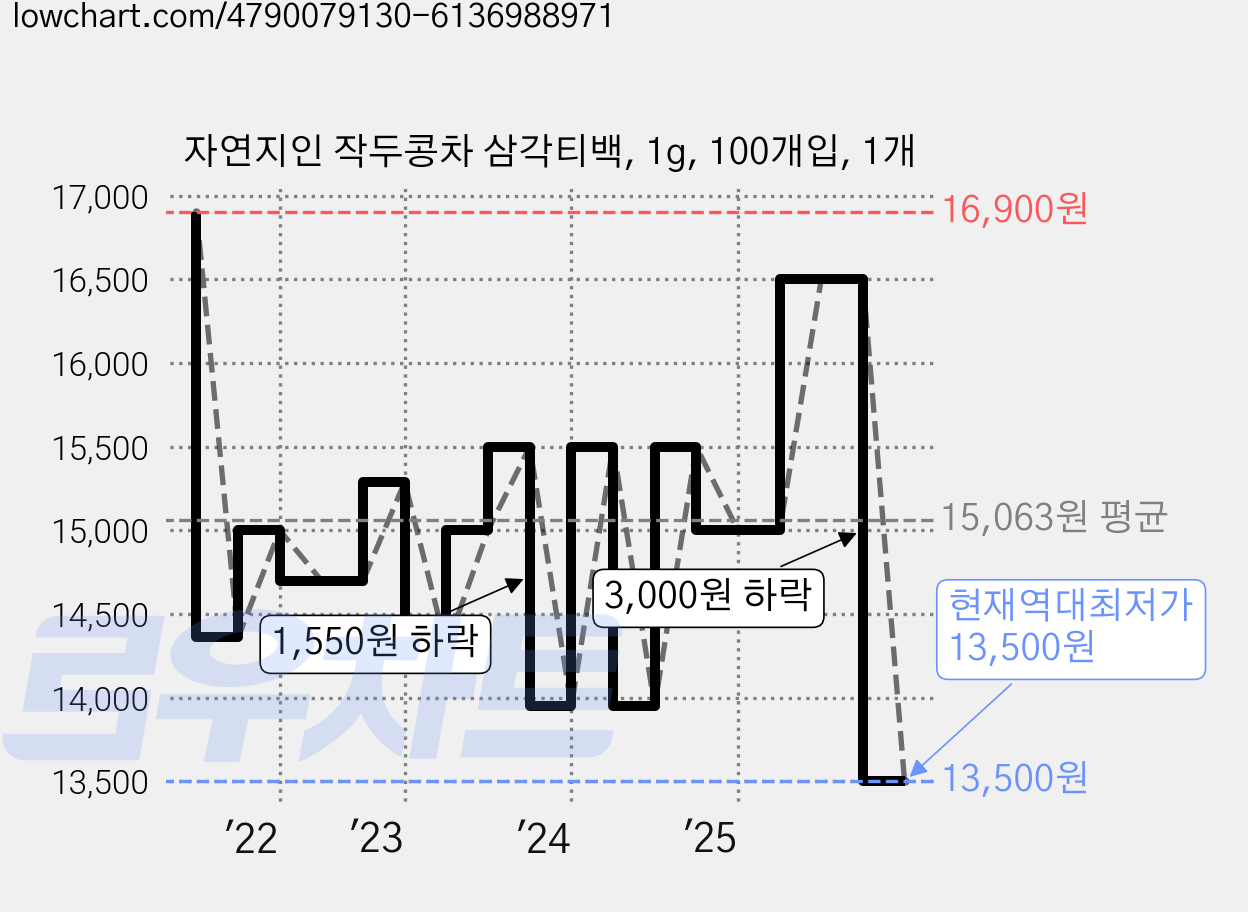 자연지인 작두콩차 삼각티백, 1g, 100개입, 1개 가격 변동 차트, 현재가 13,500원, 역대최저가