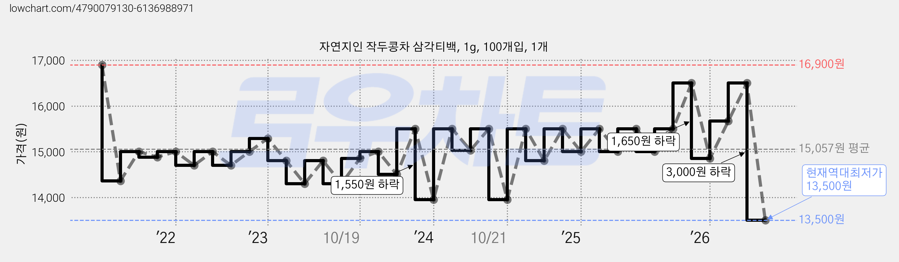 자연지인 작두콩차 삼각티백, 1g, 100개입, 1개 가격 변동 차트, 현재가 13,500원, 역대최저가
