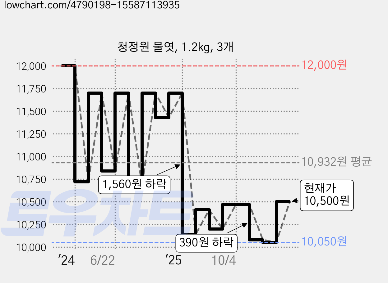 청정원 물엿, 1.2kg, 3개 가격 변동 차트, 현재가 10,500원, 관측 최저가 10,050원