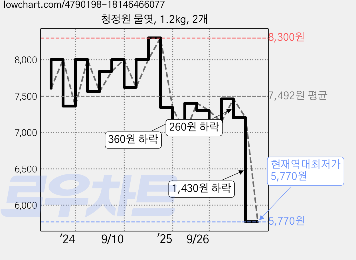 청정원 물엿, 1.2kg, 2개 가격 변동 차트, 현재가 5,770원, 역대최저가