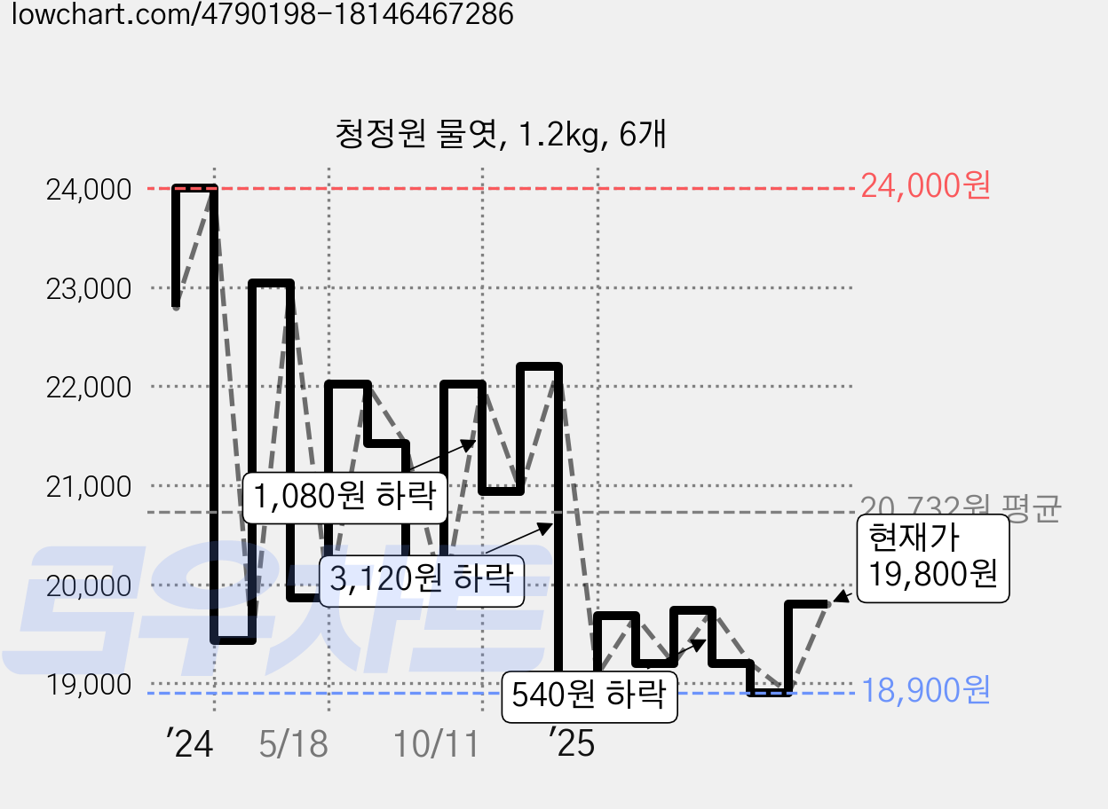 청정원 물엿, 1.2kg, 6개 가격 변동 차트, 현재가 19,800원, 관측 최저가 18,900원