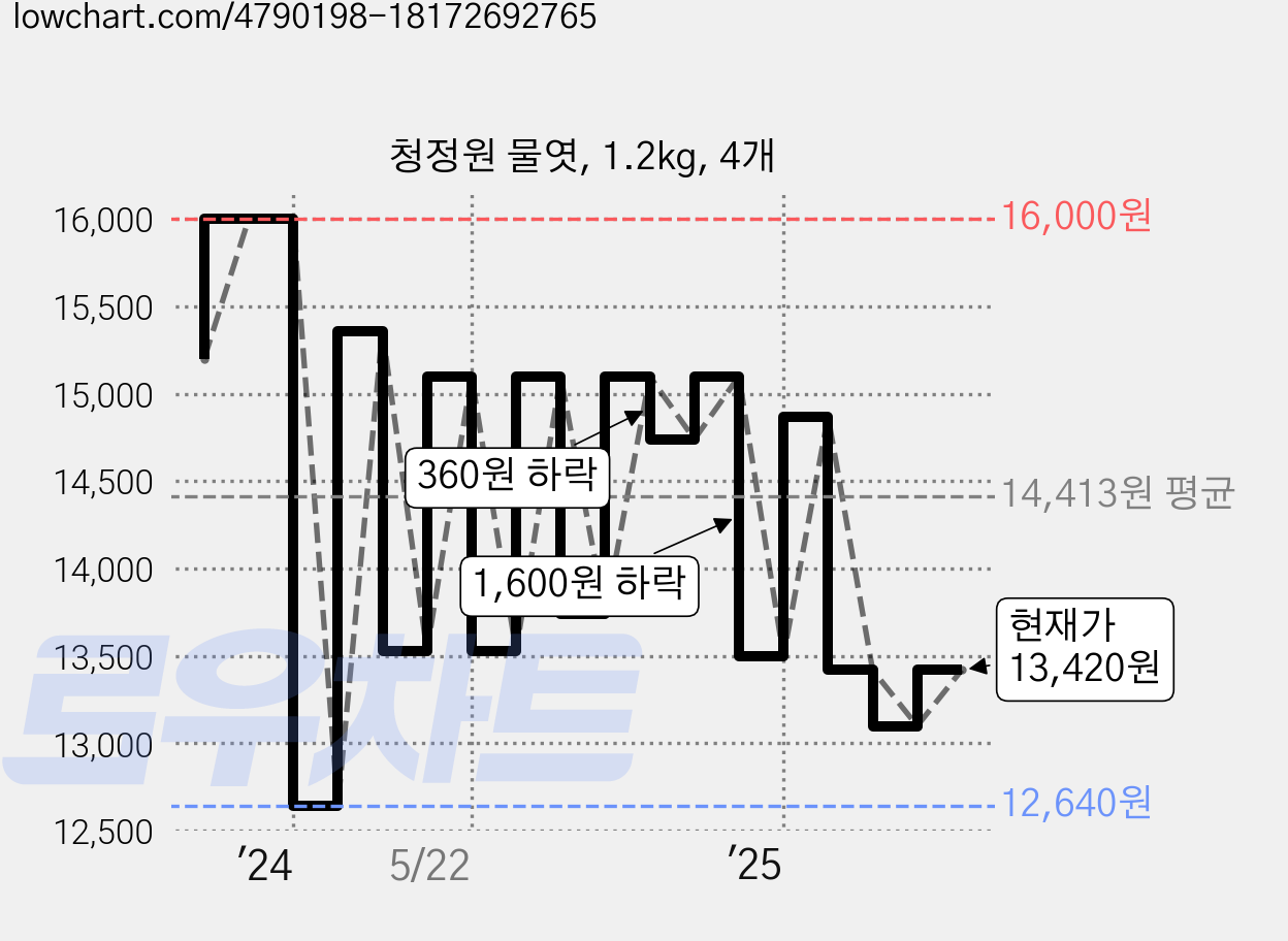 청정원 물엿, 1.2kg, 4개 가격 변동 차트, 현재가 13,100원, 관측 최저가 12,640원
