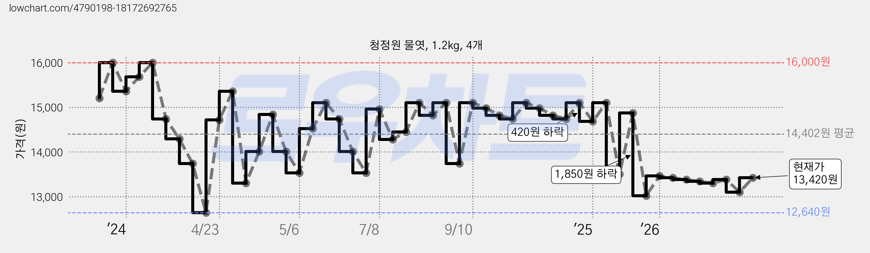 청정원 물엿, 1.2kg, 4개 가격 변동 차트, 현재가 13,100원, 관측 최저가 12,640원