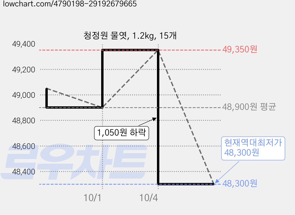 청정원 물엿, 1.2kg, 15개 가격 변동 차트, 현재가 48,300원, 역대최저가
