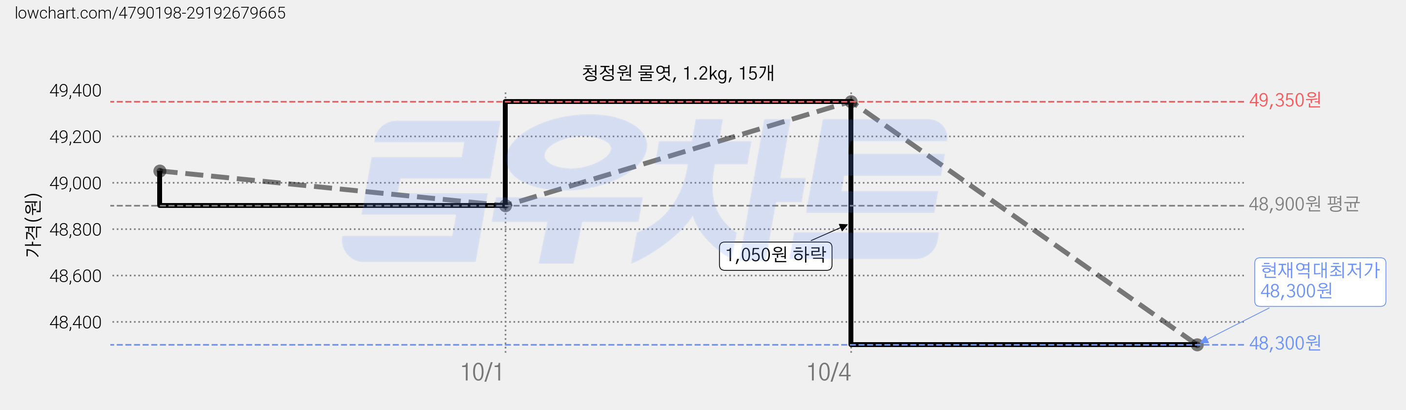 청정원 물엿, 1.2kg, 15개 가격 변동 차트, 현재가 48,300원, 역대최저가