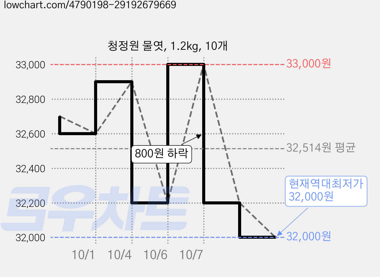 청정원 물엿, 1.2kg, 10개 가격 변동 차트, 현재가 32,000원, 역대최저가