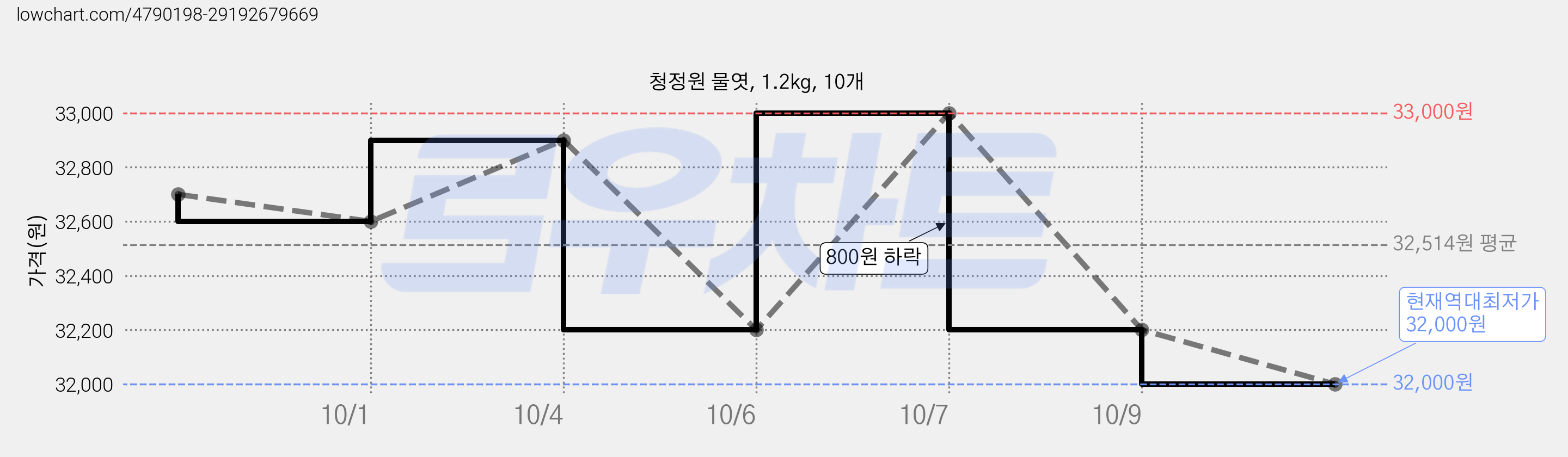 청정원 물엿, 1.2kg, 10개 가격 변동 차트, 현재가 32,000원, 역대최저가