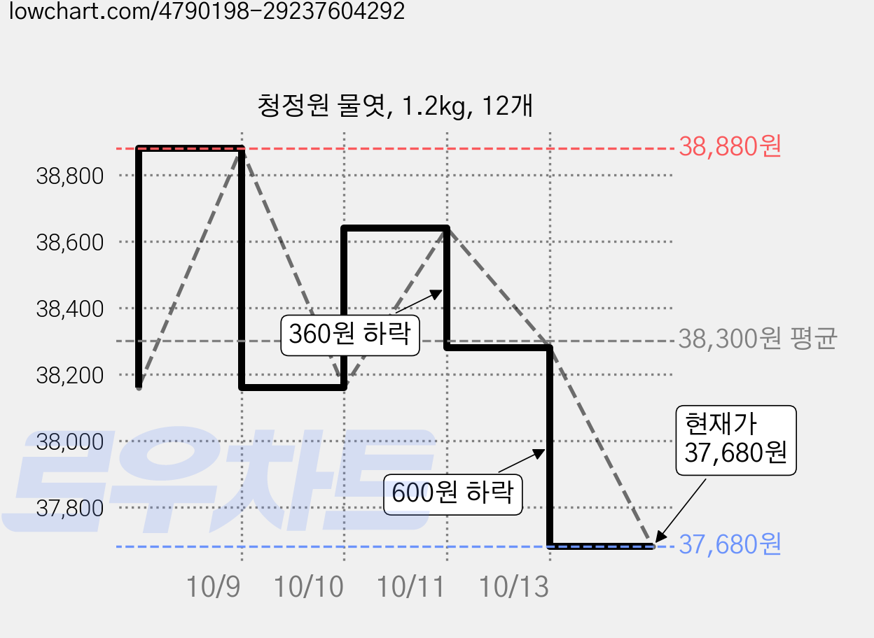청정원 물엿, 1.2kg, 12개 가격 변동 차트, 현재가 37,800원, 관측 최저가 37,560원