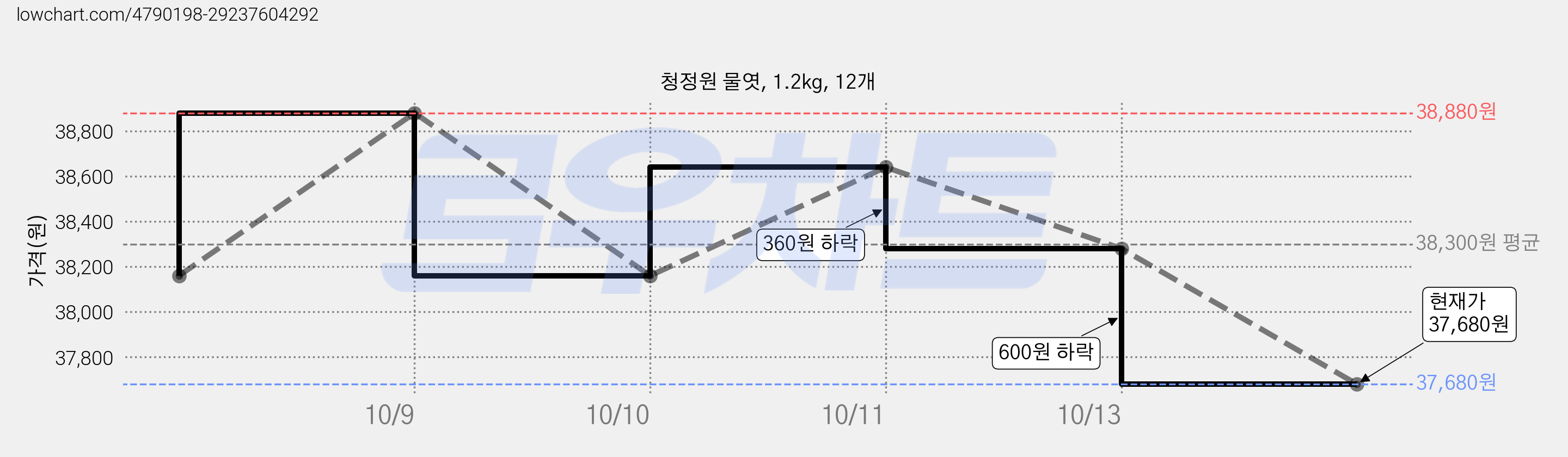 청정원 물엿, 1.2kg, 12개 가격 변동 차트, 현재가 37,800원, 관측 최저가 37,560원